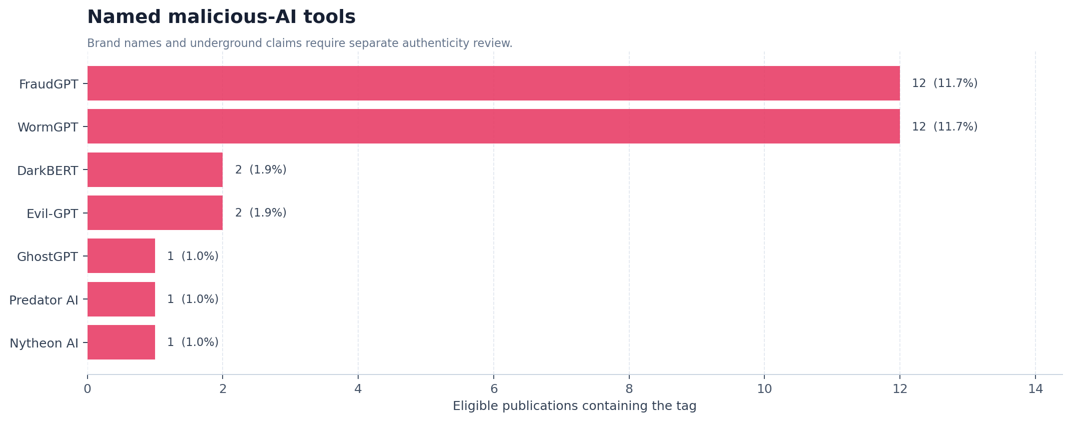 Malicious AI tools