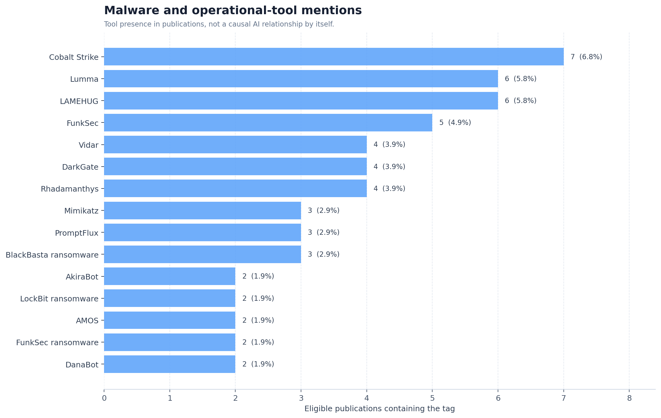 Malware and tooling co-mentions