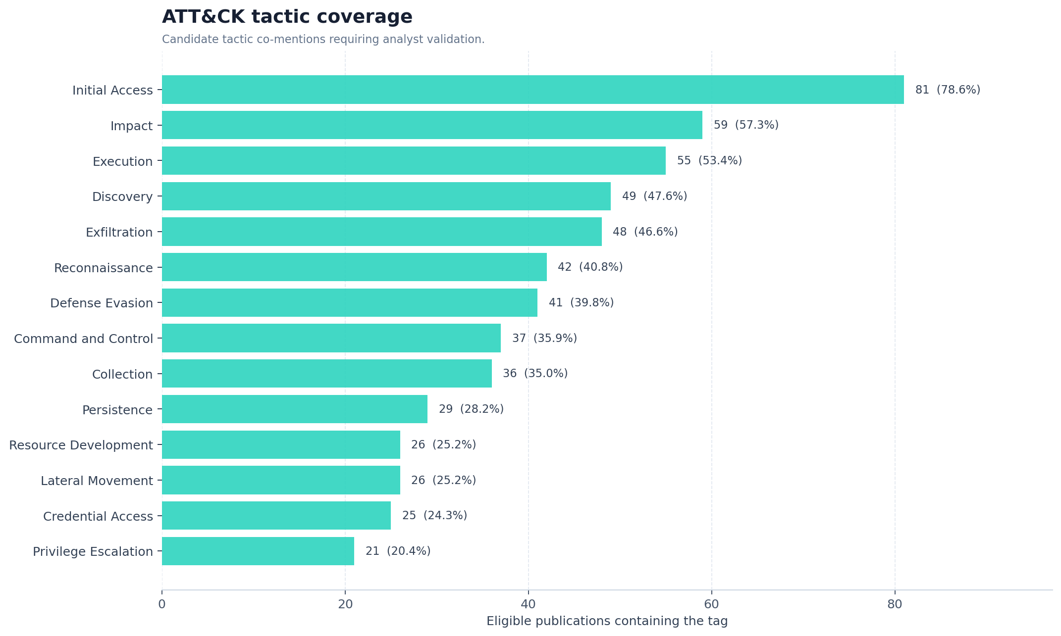 ATT&CK tactics