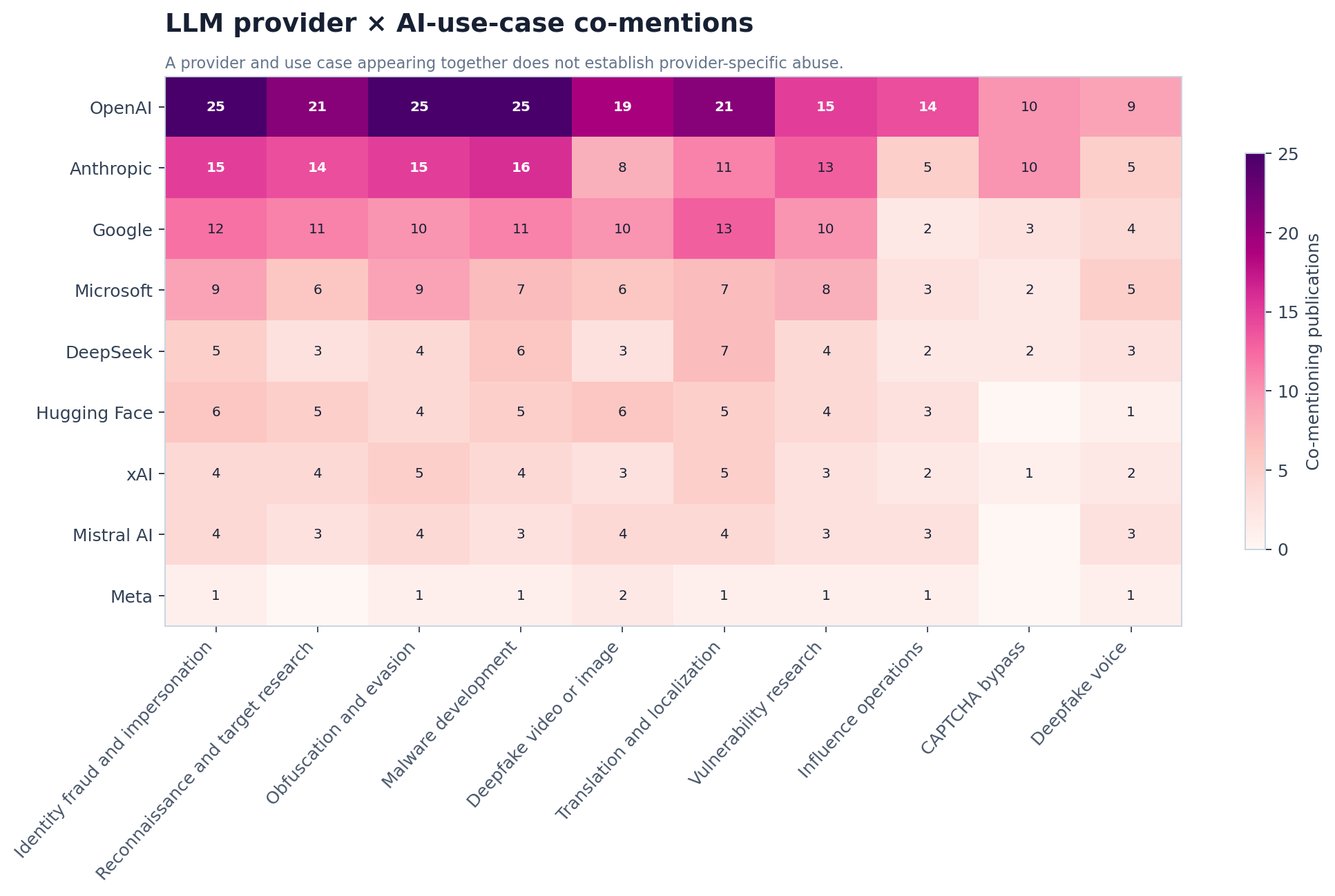 Provider by AI use case