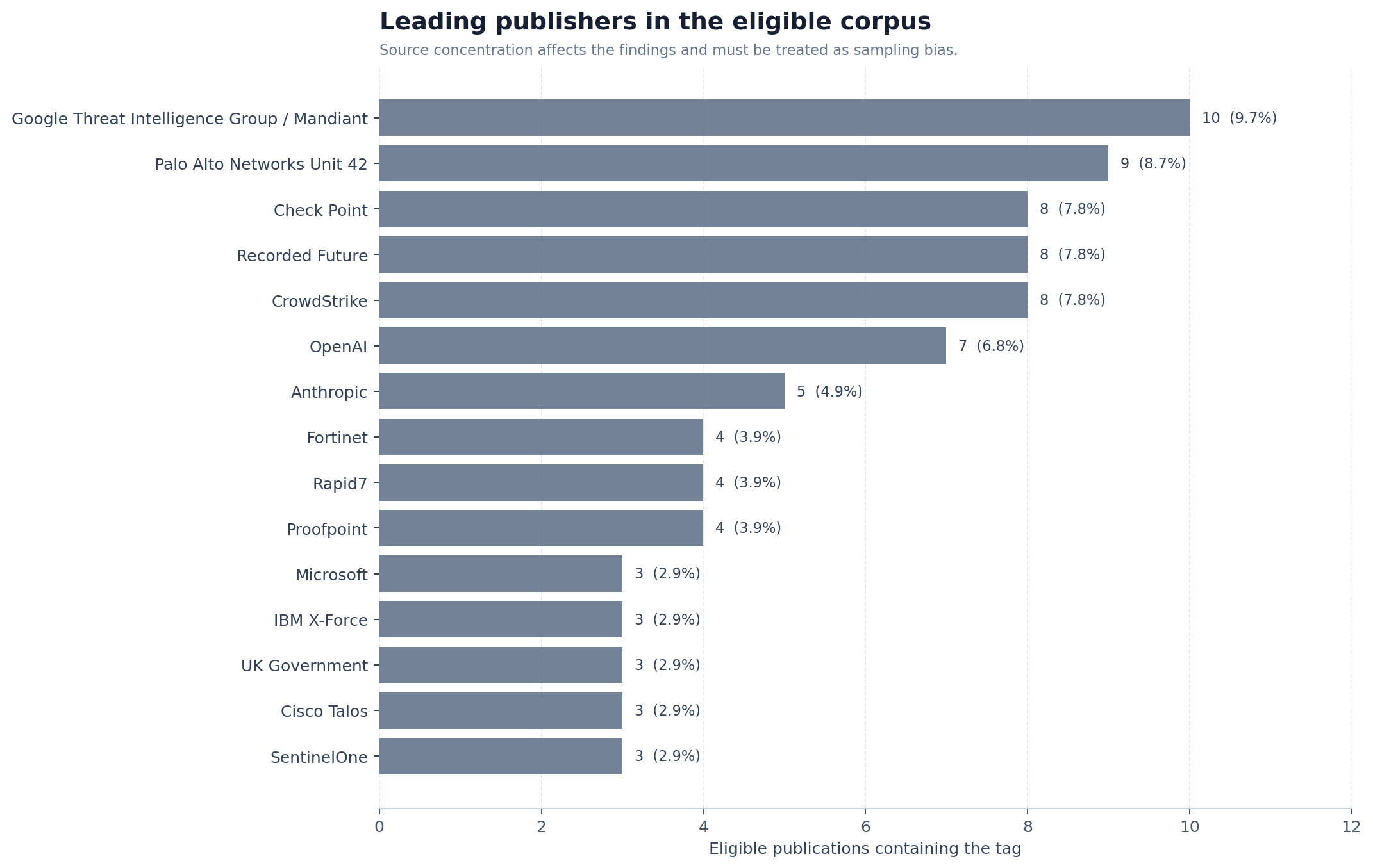 Publisher concentration
