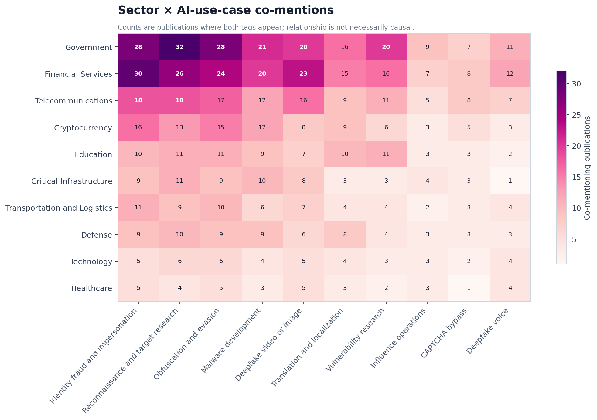 Sector by AI use case