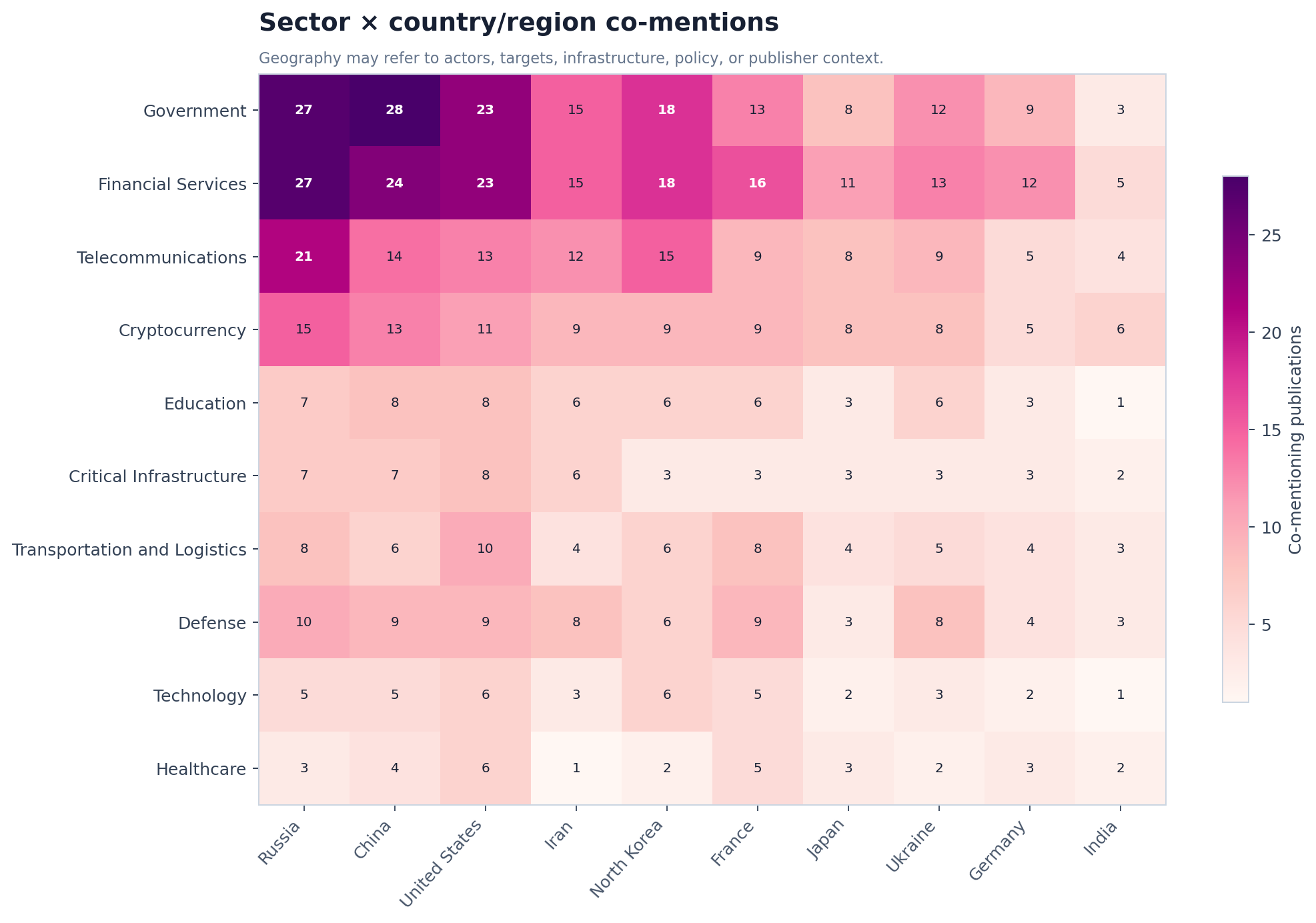 Sector by country