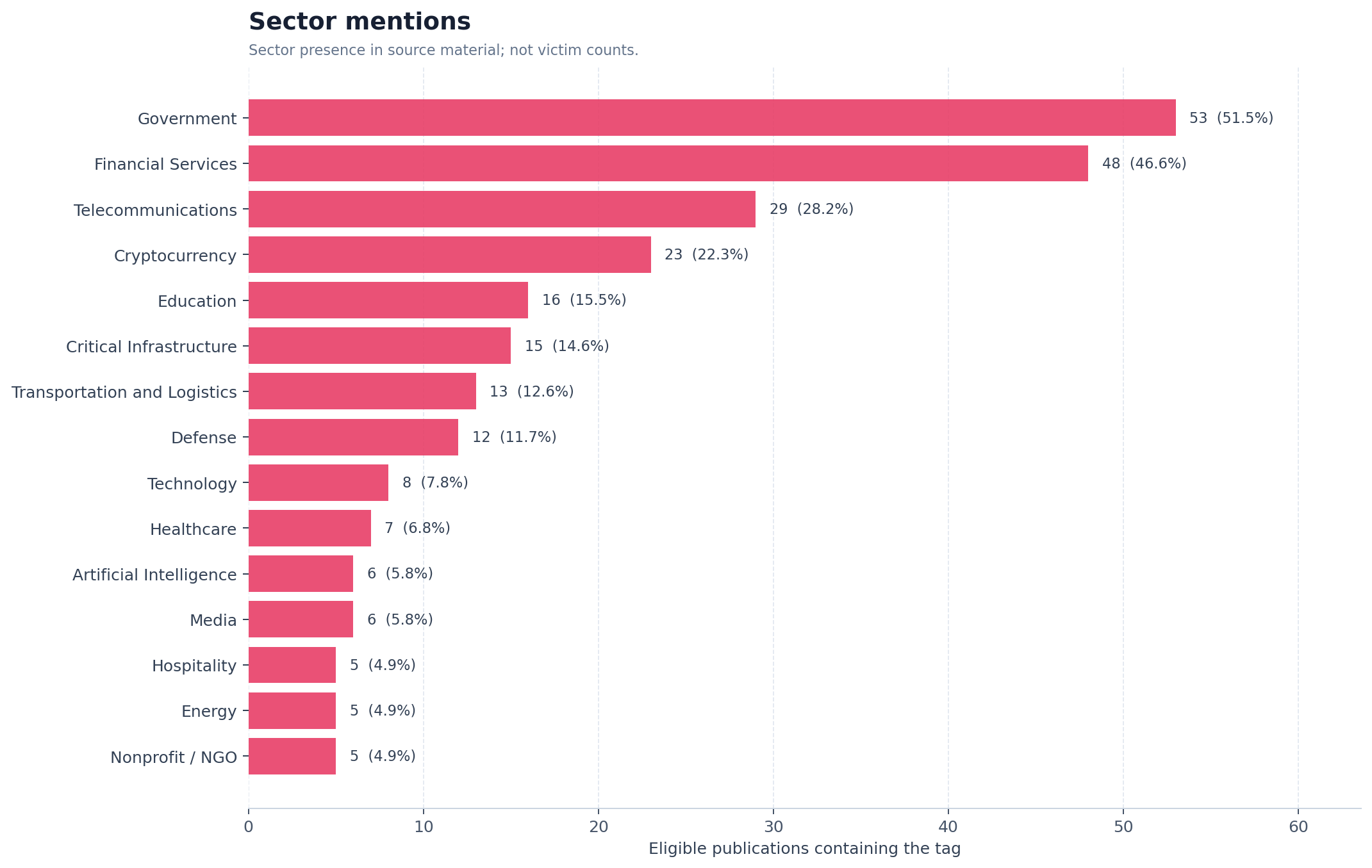 Sectors