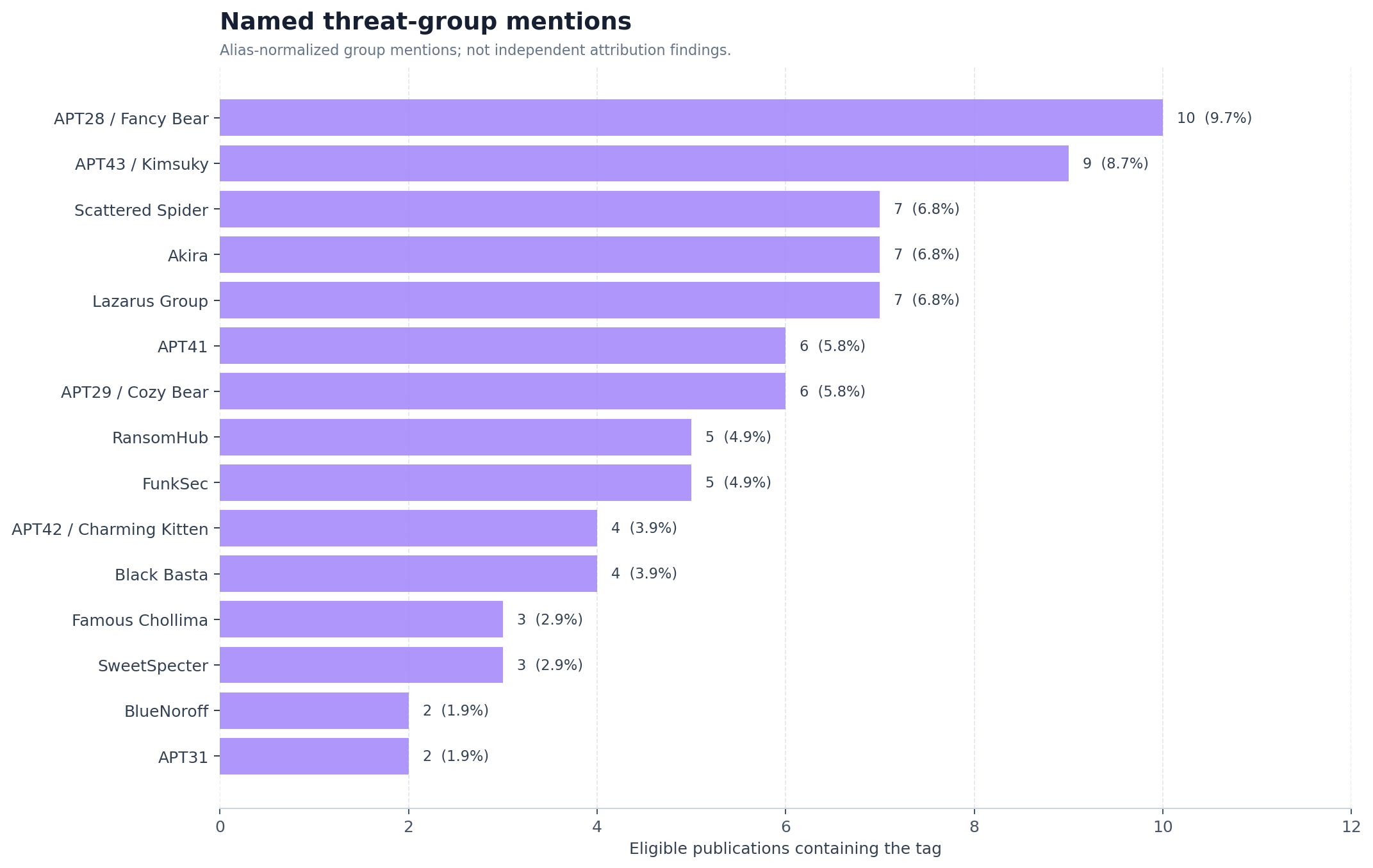 Threat groups