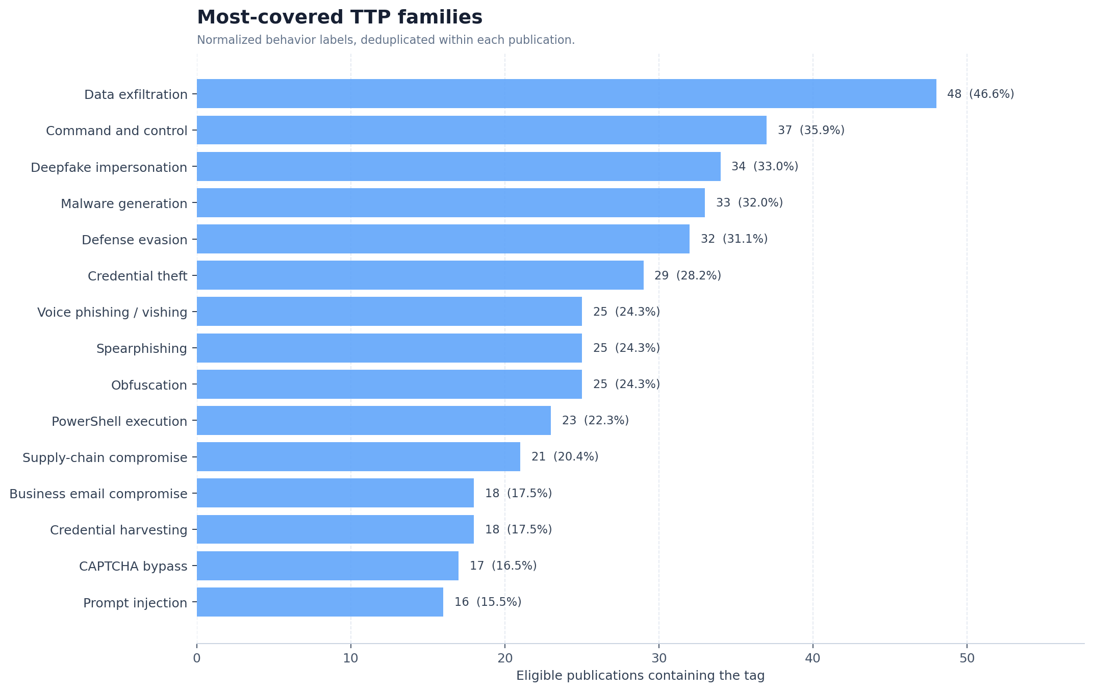 TTP families