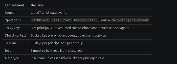 S3 data access detection plan