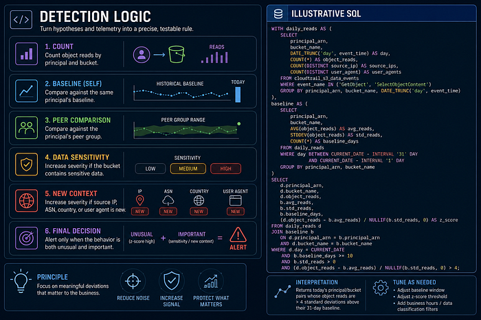 S3 data access detection logic