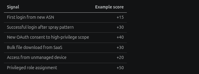 Risk scoring pattern summary