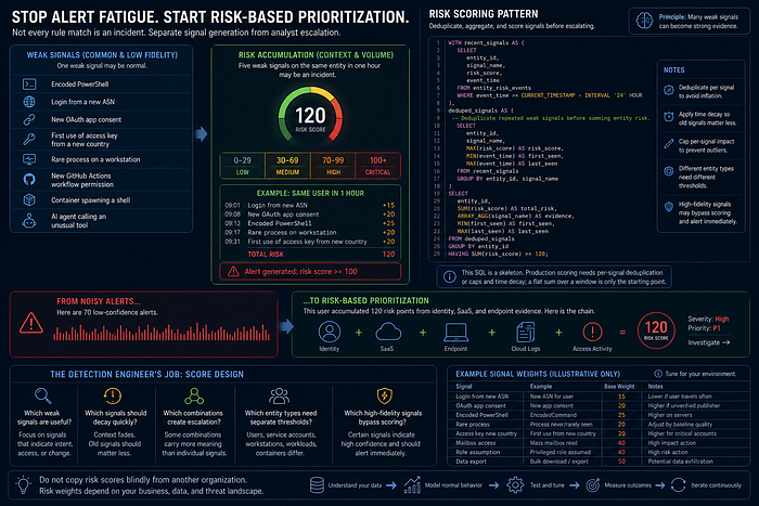 Risk scoring SQL skeleton