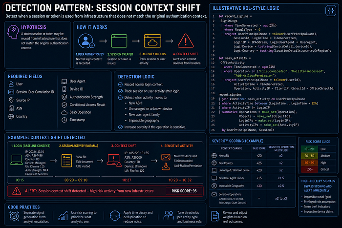 Session context shift detection