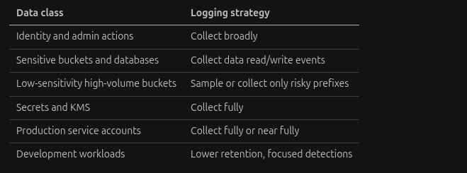 Figure 13 cloud logging strategy