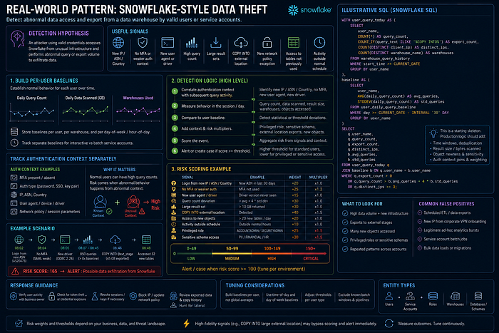 Figure 14 Snowflake-style data theft