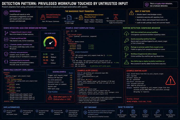 Privileged workflow touched by untrusted input