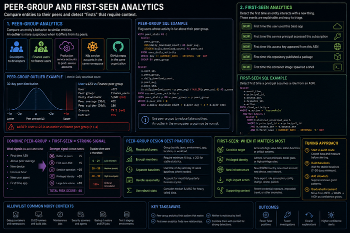 Peer-group analytics and first-seen detection