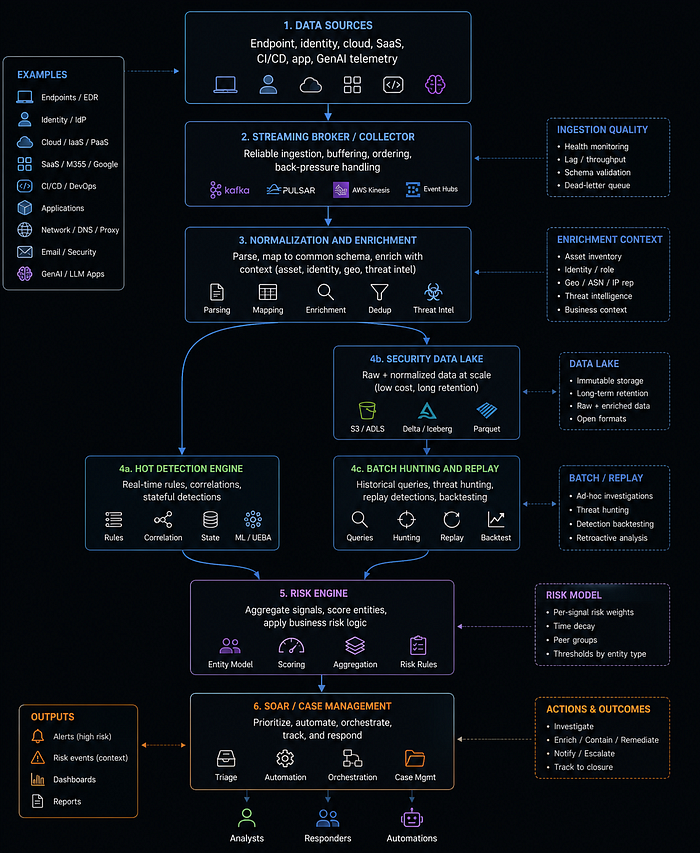 Security data lake architecture