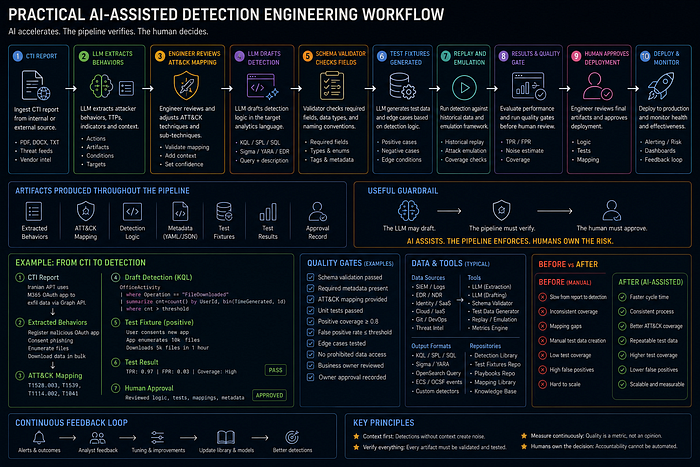 AI-assisted detection engineering workflow