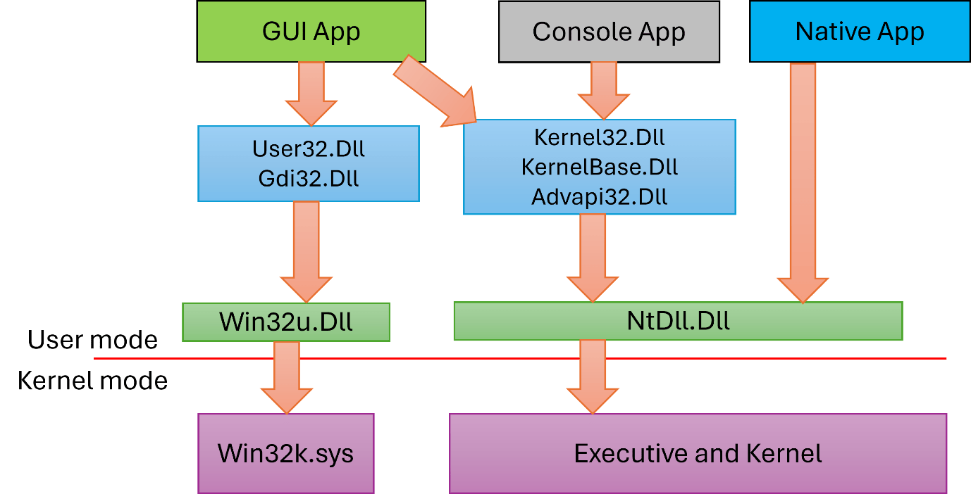 Cover image for “Application Types” on Windows