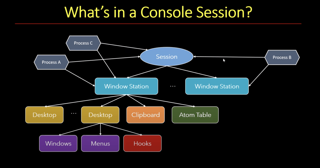 Cover image for Inside Windows Sessions: A Deep Dive with Pavel