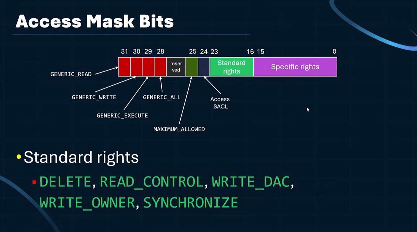 Cover image for Looking into Windows Access Masks
