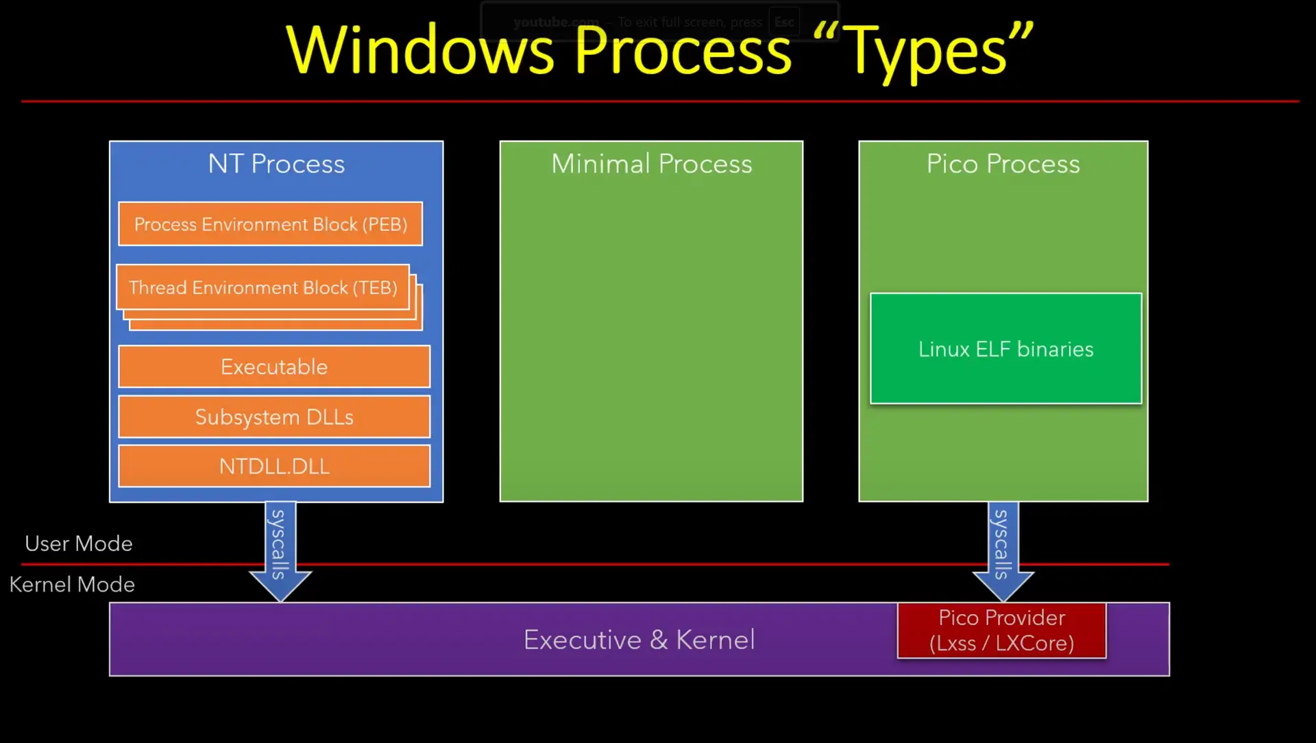 Cover image for How does Windows Subsystem for Linux (Version 1) actually work?