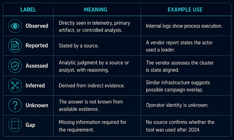 Evidence Labels