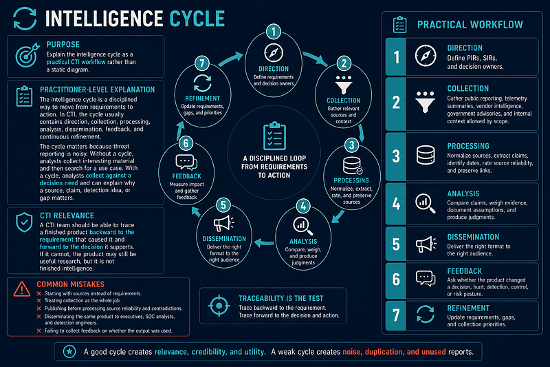 Intelligence Cycle