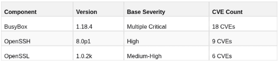 CVSS v4.0 — Worked Examples: Real CVEs — 10. Worked Example 3: Firmware Report — 18 Criticals Become Medium (view 3)
