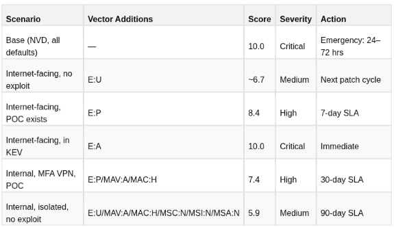 CVSS v4.0 — Worked Examples: Real CVEs — 10. Worked Example 3: Firmware Report — 18 Criticals Become Medium (view 2)