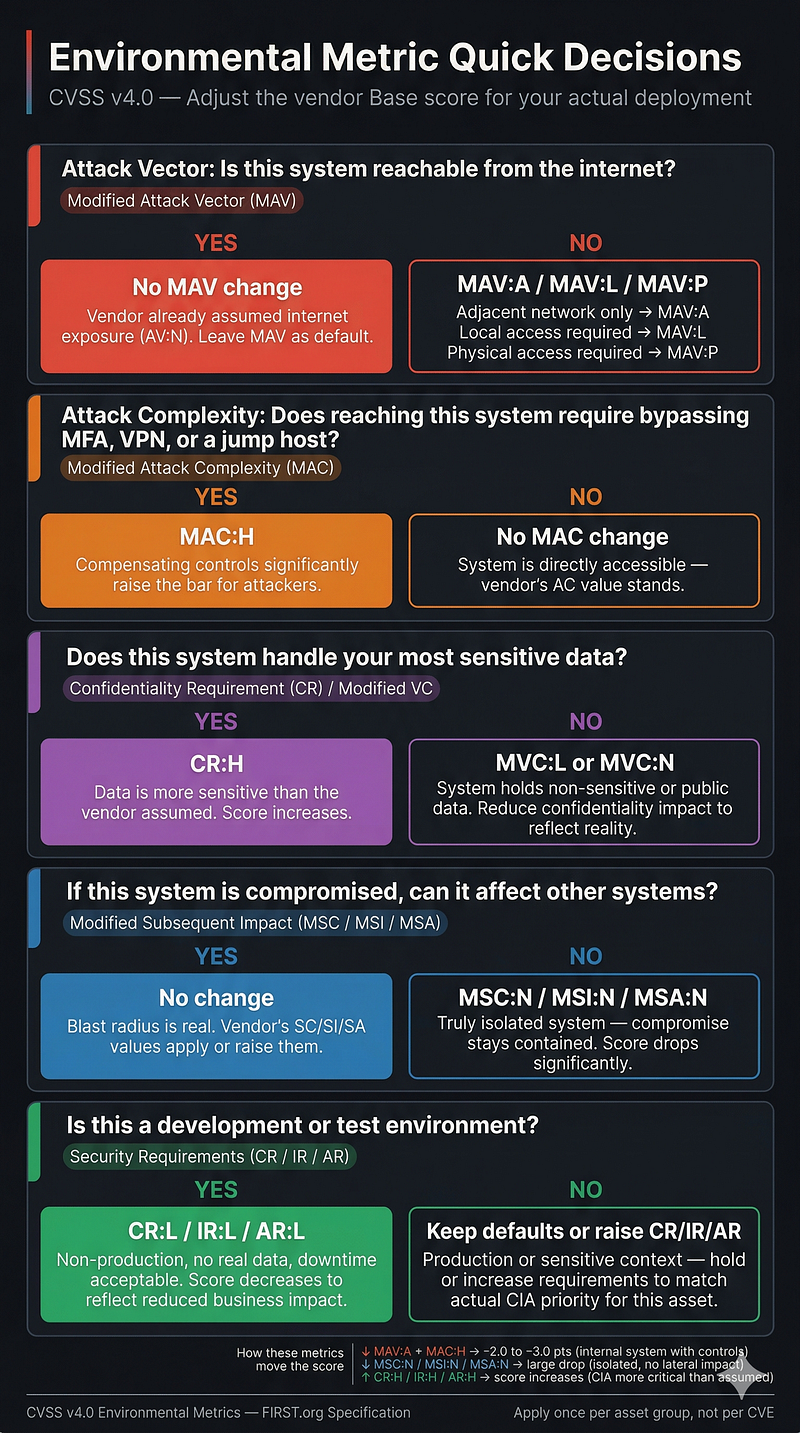 CVSS v4.0 — Quick Reference Cheatsheet (view 3)