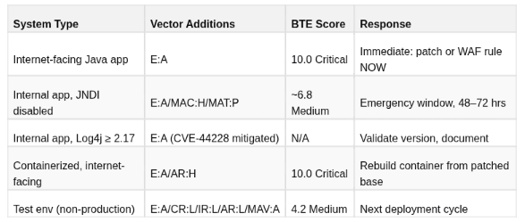 CVSS v4.0 — Worked Examples: Real CVEs — 10. Worked Example 3: Firmware Report — 18 Criticals Become Medium