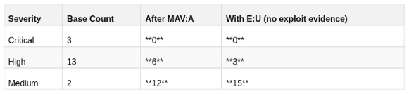 CVSS v4.0 — CVSS vs SSVC: When to Use Which