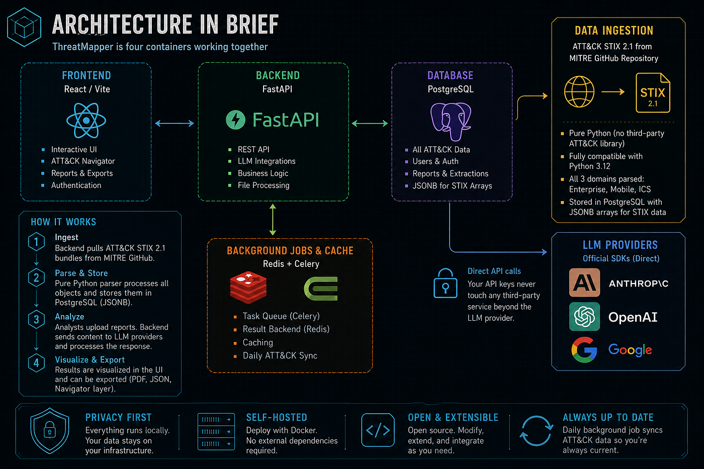 ThreatMapper architecture diagram — four containers