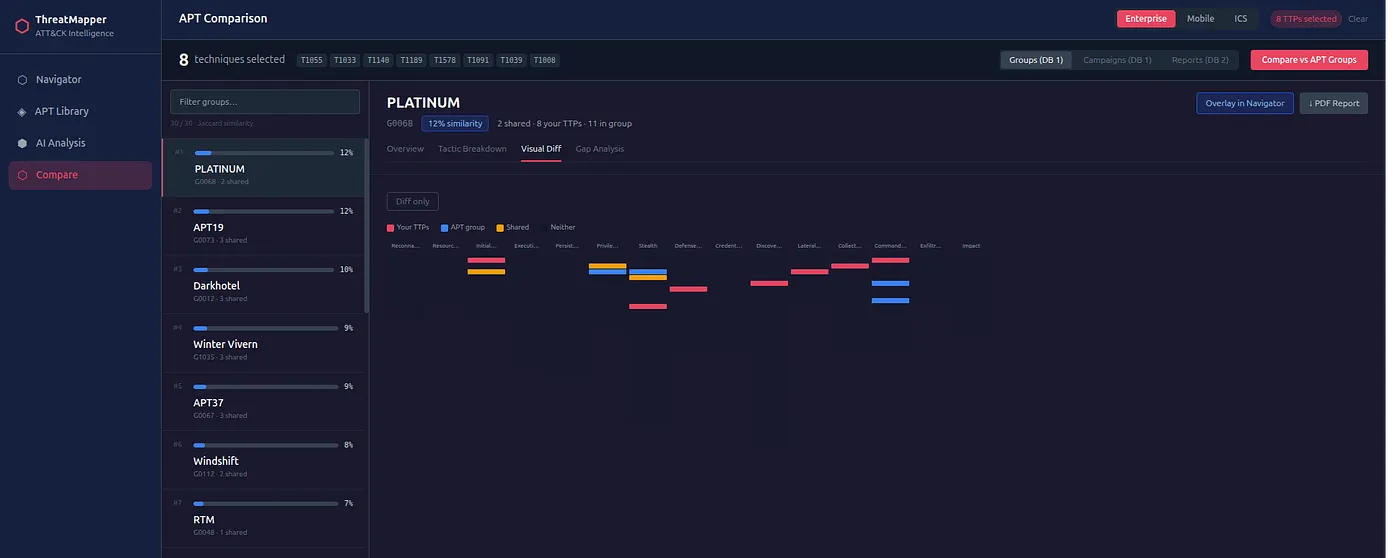 Group comparison graph