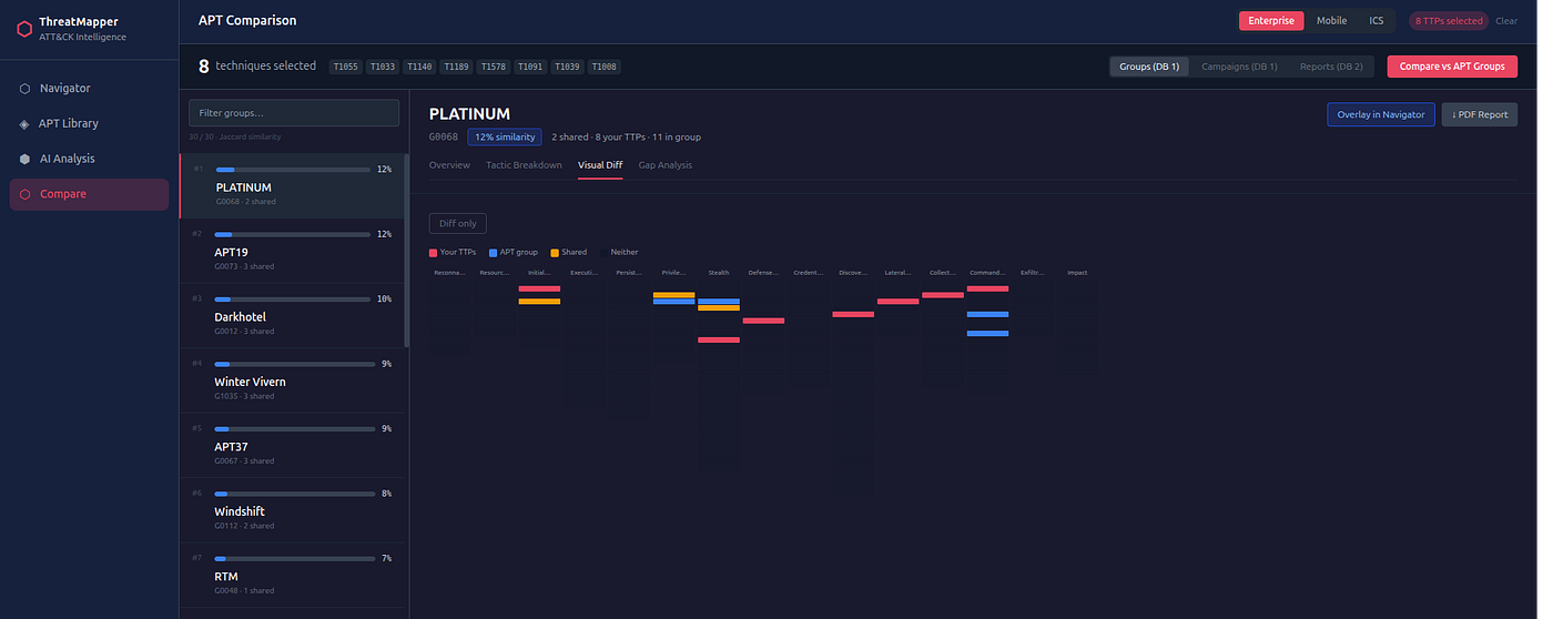 Mode 1 Groups — tactic breakdown stacked bar chart