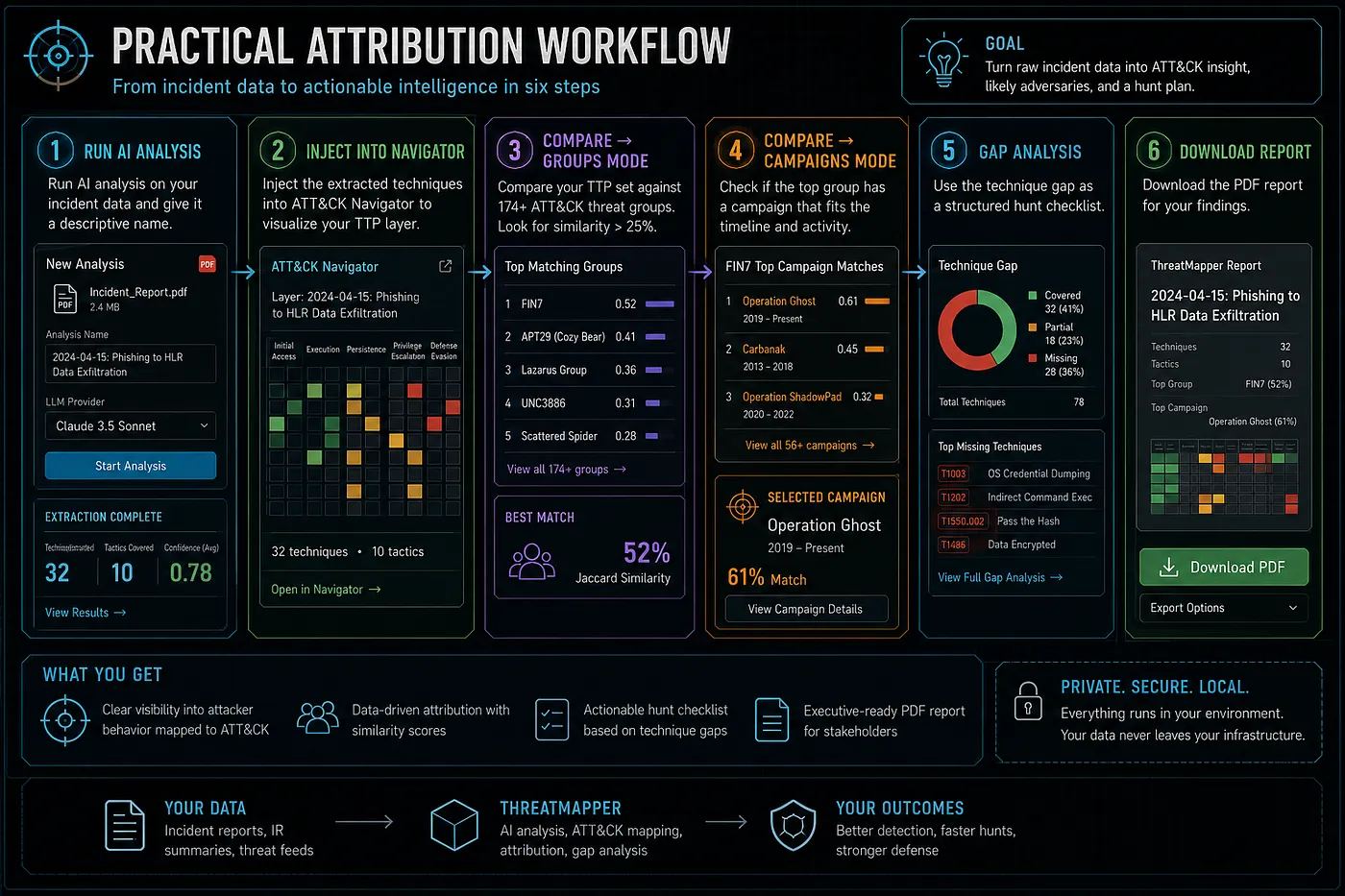 Practical attribution workflow infographic